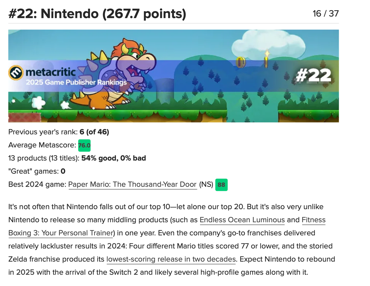 Nintendo Slips Out of Metacritic’s Top 20 of 2024